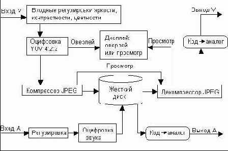 Ввод данных в компьютер
